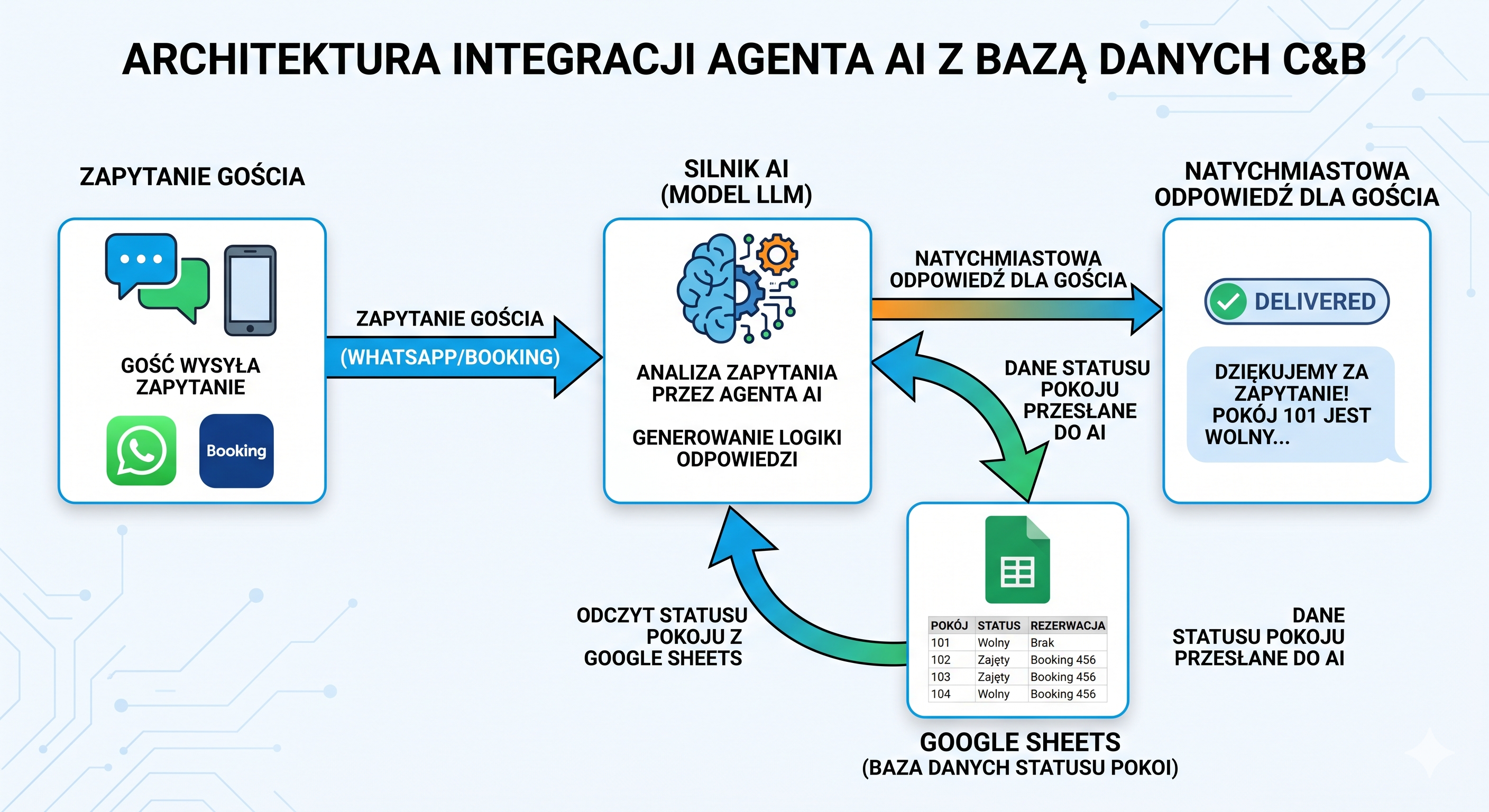 Agent AI i obsługa gości