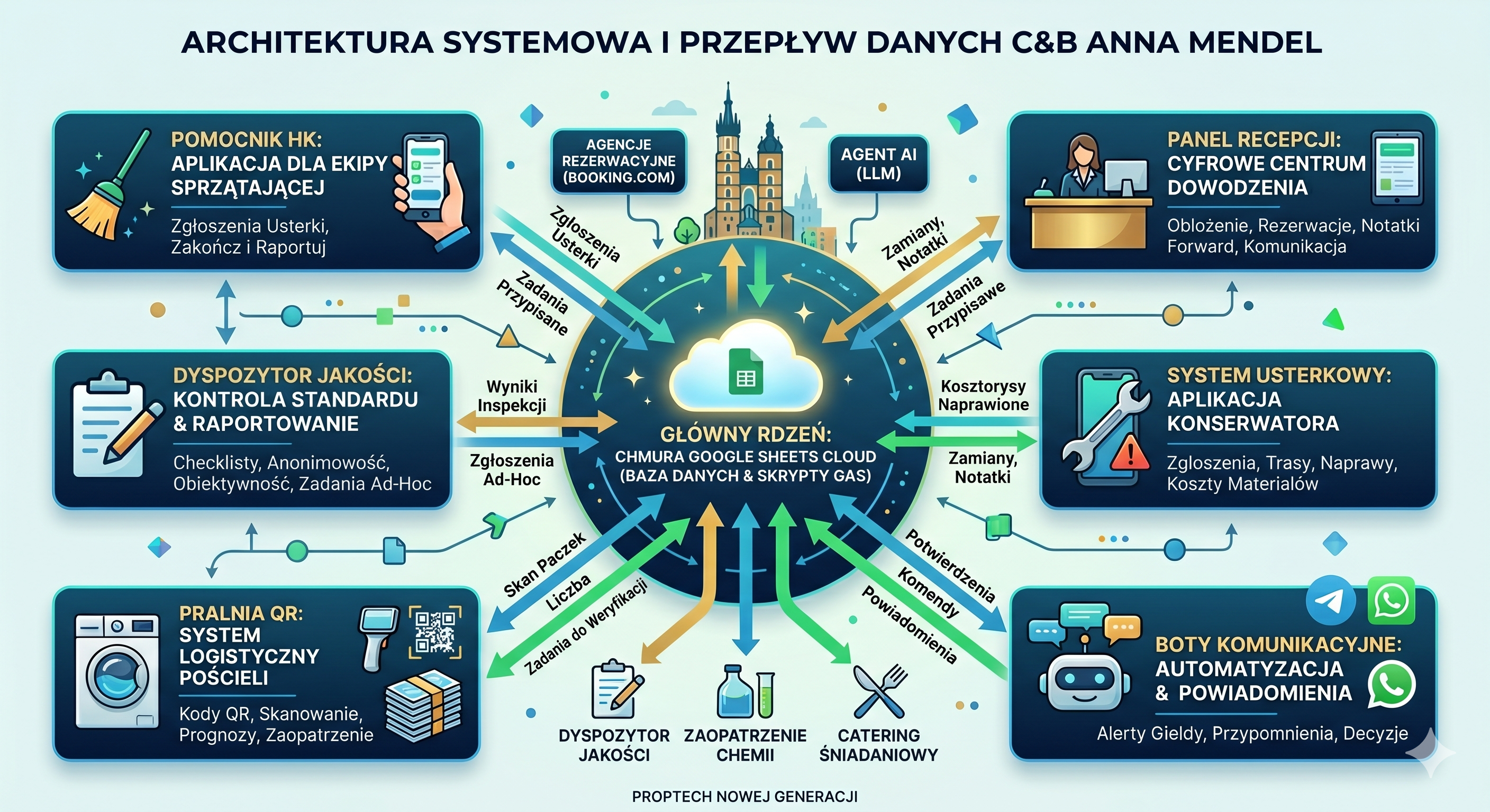 Diagram przepływu informacji C&B