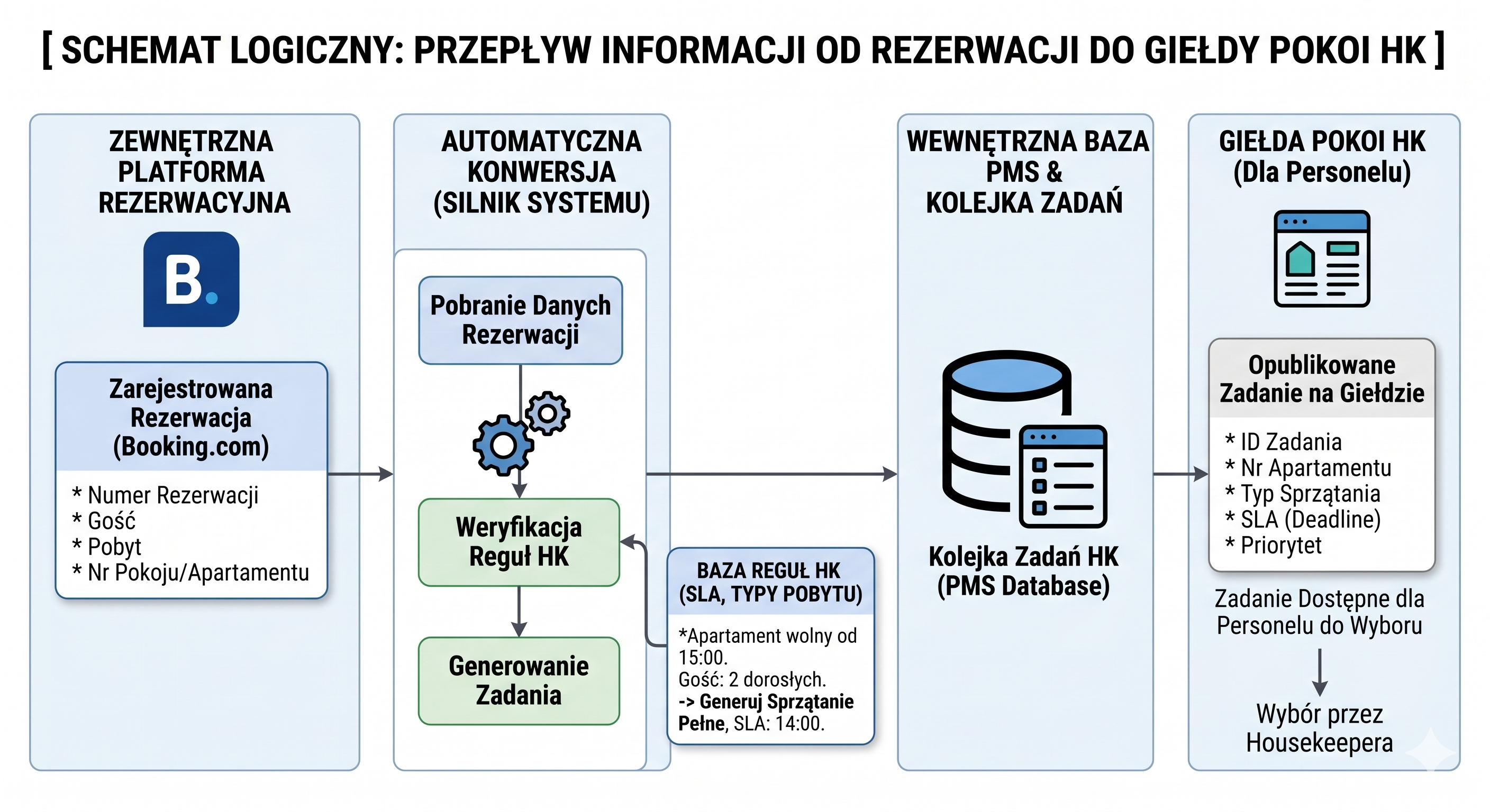 Schemat przepływu informacji od rezerwacji do giełdy pokoi